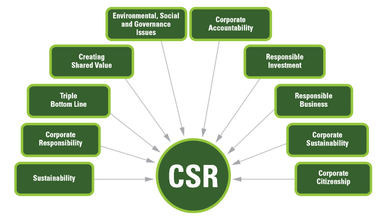 The Business Management Term Corporate Social Responsibility