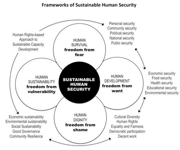 The Human Rights Approach To Sustainable Development